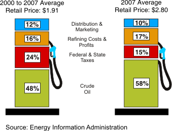 two graphic gas pumps showing per cent of gas components costs