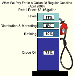 picture of gas pump as a graph of gasoline components cost